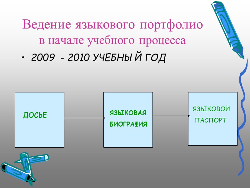 Ведение языкового портфолио в начале учебного процесса 2009 - 2010 УЧЕБНЫЙ ГОД Ведение языкового портфолио в начале учебного процесса 2009 - 2010 УЧЕБНЫЙ ГОД